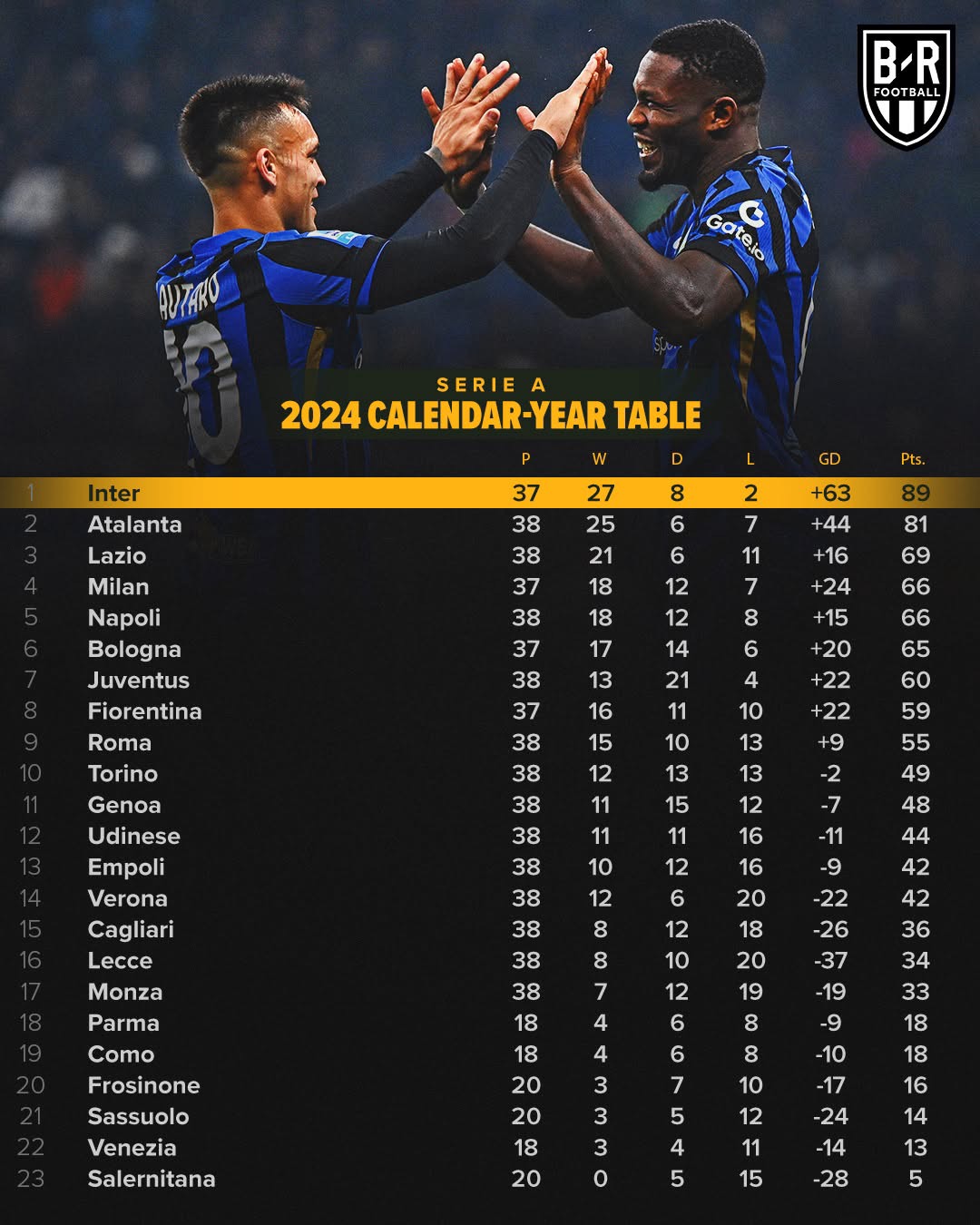关于拉齐奥主场大胜，领跑意甲积分榜的信息