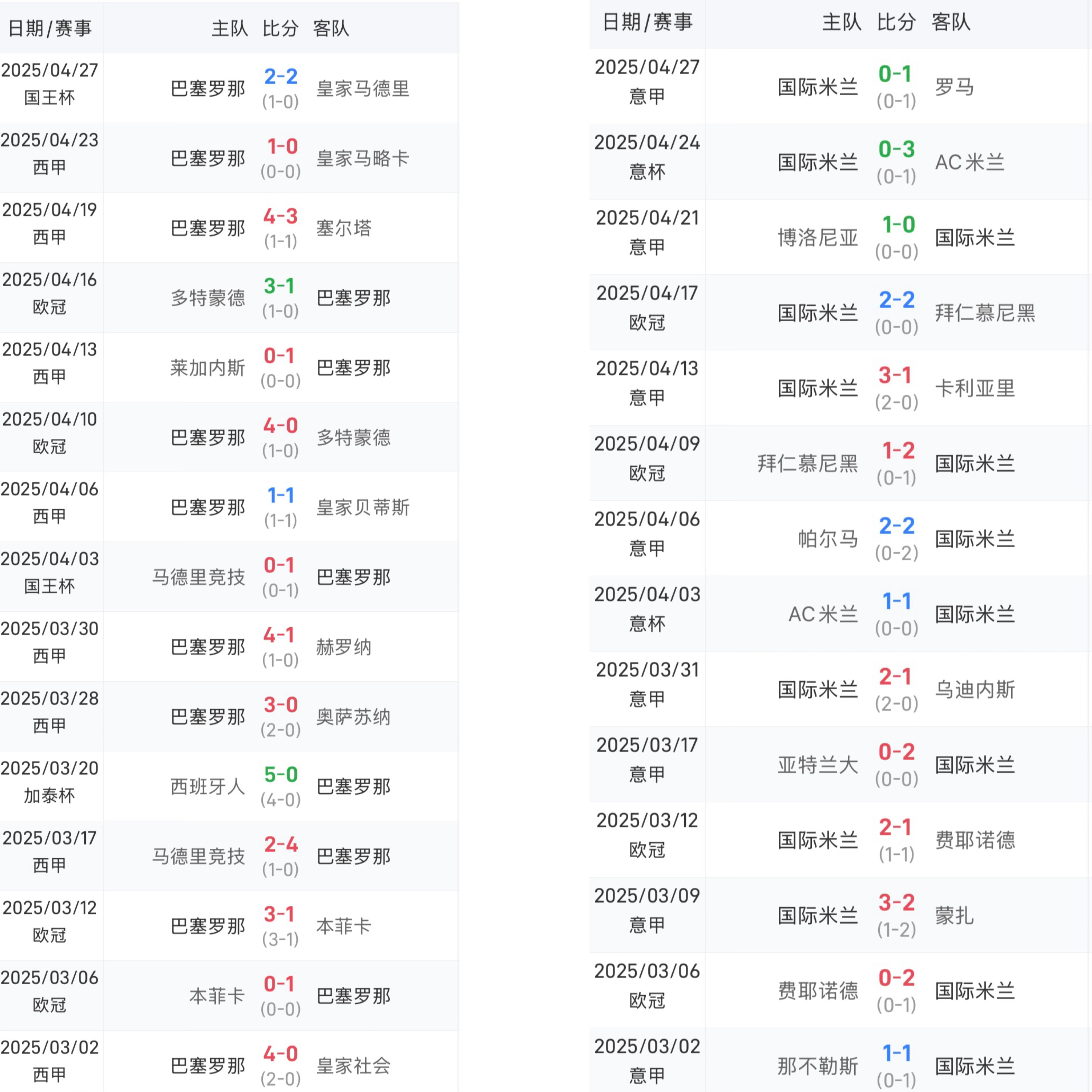 国际米兰遭遇连败，积分榜下滑