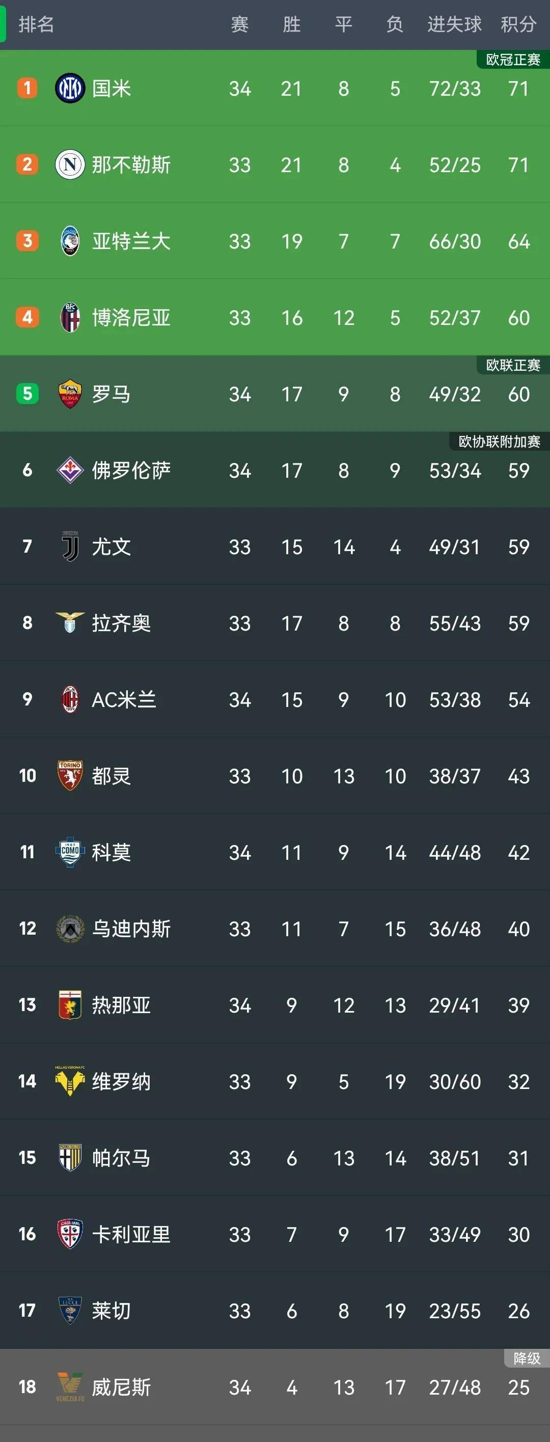 国际米兰遭遇连败，积分榜下滑