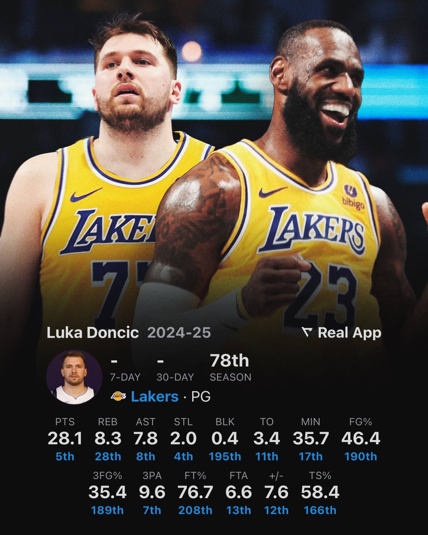 吉林队完胜国王，东契奇带队取胜